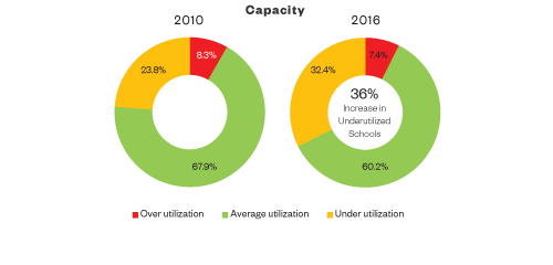 School Survey 2016 - Capacity