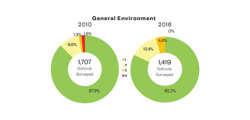 School Survey 2016 - General Environment